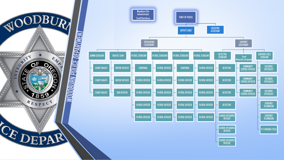 2025 Woodburn Police organizational chart